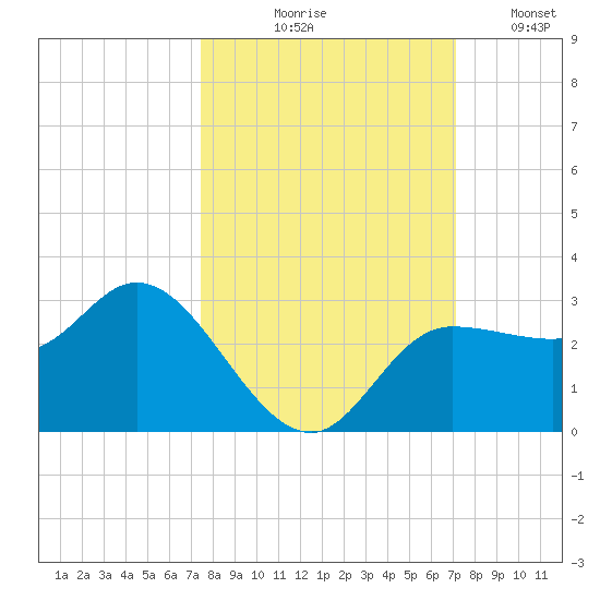 Bay Aristocrat Village tide chart for Saturday, October 9, 2021