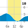Bay Aristocrat Village tide chart for Wednesday, November 10, 2021