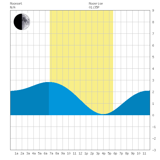 Bay Aristocrat Village tide chart for Thursday, November 11, 2021