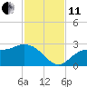 Bay Aristocrat Village tide chart for Thursday, November 11, 2021