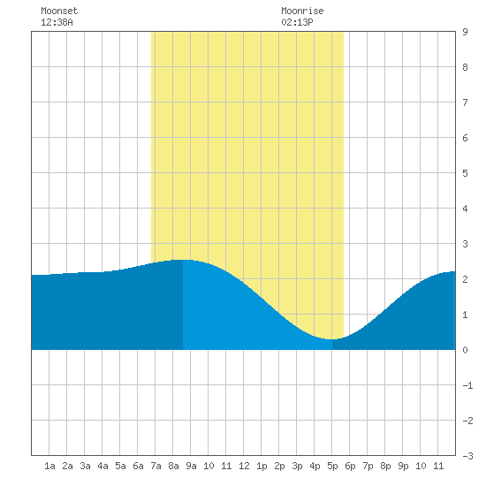 Bay Aristocrat Village tide chart for Friday, November 12, 2021