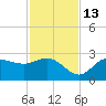 Bay Aristocrat Village tide chart for Saturday, November 13, 2021
