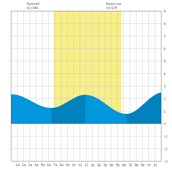 Bay Aristocrat Village tide chart for Sunday, November 14, 2021