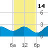 Bay Aristocrat Village tide chart for Sunday, November 14, 2021