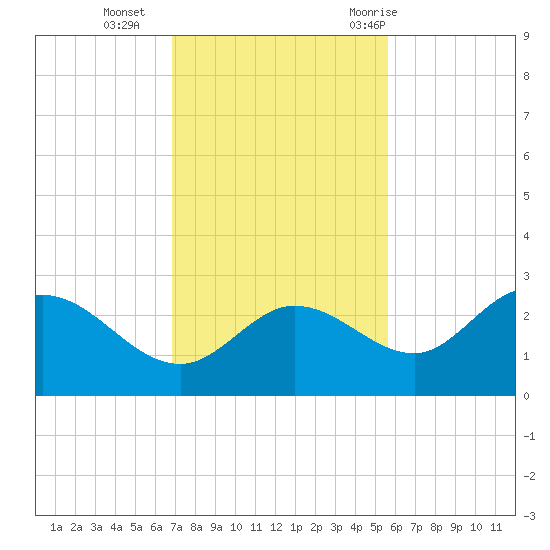 Bay Aristocrat Village tide chart for Monday, November 15, 2021