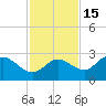 Bay Aristocrat Village tide chart for Monday, November 15, 2021