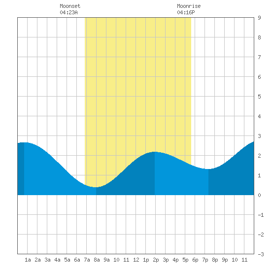 Bay Aristocrat Village tide chart for Tuesday, November 16, 2021
