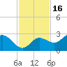Bay Aristocrat Village tide chart for Tuesday, November 16, 2021