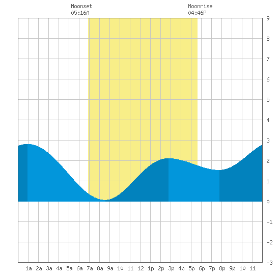 Bay Aristocrat Village tide chart for Wednesday, November 17, 2021