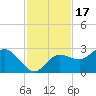 Bay Aristocrat Village tide chart for Wednesday, November 17, 2021