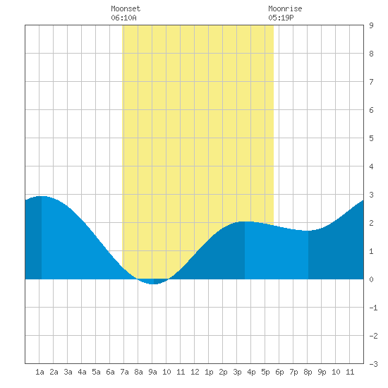 Bay Aristocrat Village tide chart for Thursday, November 18, 2021