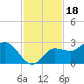 Bay Aristocrat Village tide chart for Thursday, November 18, 2021