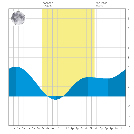 Bay Aristocrat Village tide chart for Friday, November 19, 2021