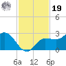 Bay Aristocrat Village tide chart for Friday, November 19, 2021