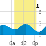 Bay Aristocrat Village tide chart for Monday, November 1, 2021