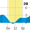 Bay Aristocrat Village tide chart for Saturday, November 20, 2021