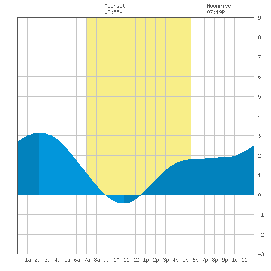 Bay Aristocrat Village tide chart for Sunday, November 21, 2021