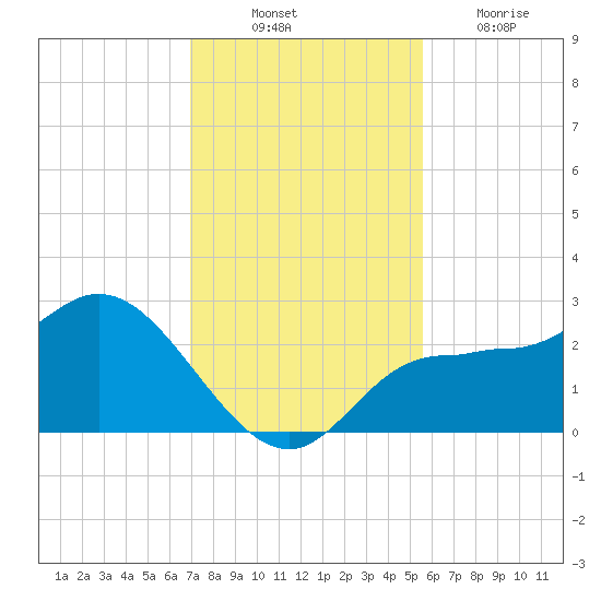 Bay Aristocrat Village tide chart for Monday, November 22, 2021