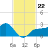 Bay Aristocrat Village tide chart for Monday, November 22, 2021