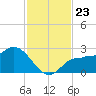 Bay Aristocrat Village tide chart for Tuesday, November 23, 2021
