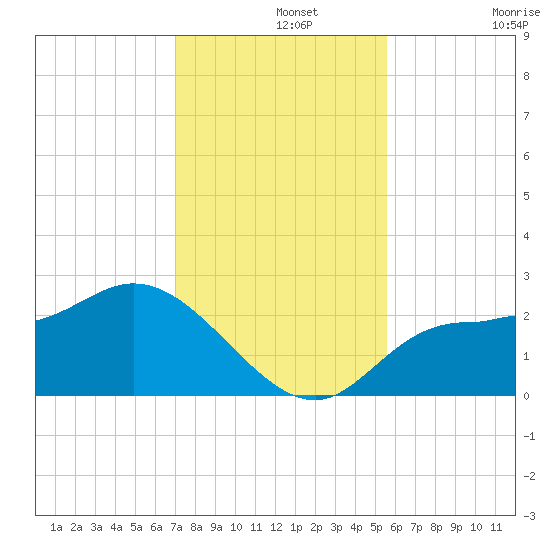 Bay Aristocrat Village tide chart for Thursday, November 25, 2021