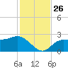 Bay Aristocrat Village tide chart for Friday, November 26, 2021