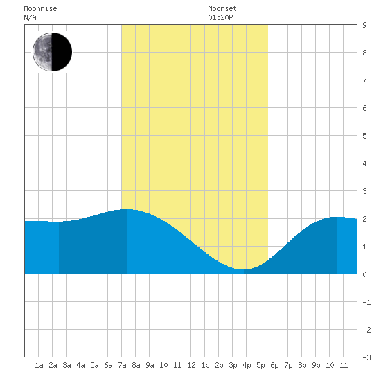 Bay Aristocrat Village tide chart for Saturday, November 27, 2021