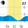 Bay Aristocrat Village tide chart for Saturday, November 27, 2021