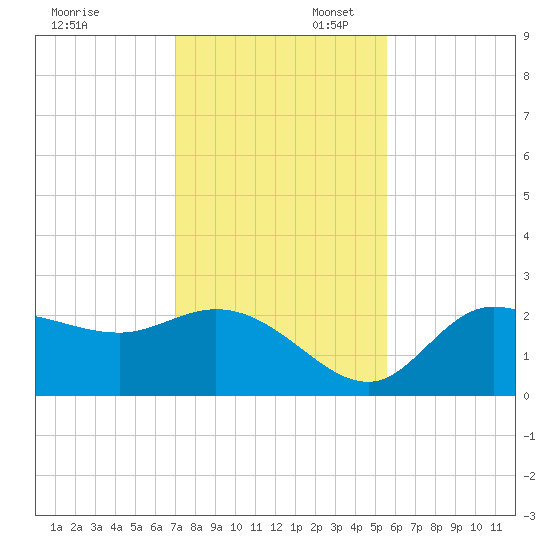Bay Aristocrat Village tide chart for Sunday, November 28, 2021