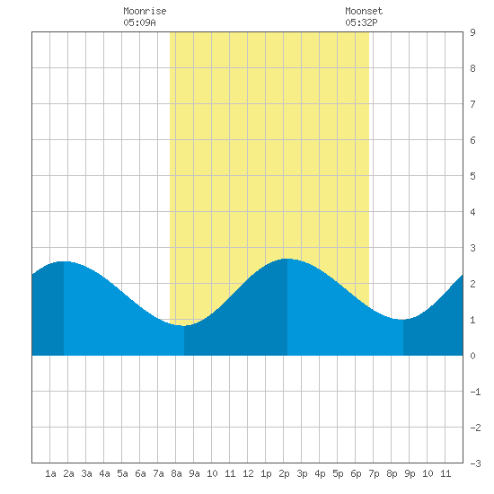 Bay Aristocrat Village tide chart for Tuesday, November 2, 2021