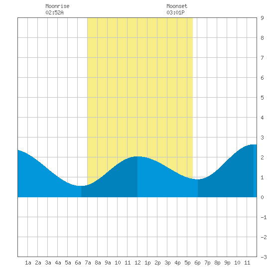 Bay Aristocrat Village tide chart for Tuesday, November 30, 2021