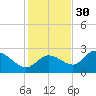 Bay Aristocrat Village tide chart for Tuesday, November 30, 2021