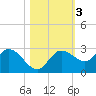 Bay Aristocrat Village tide chart for Wednesday, November 3, 2021