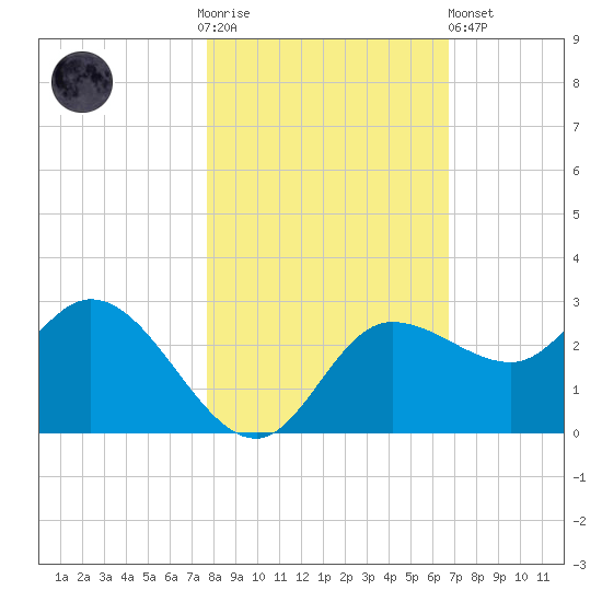 Bay Aristocrat Village tide chart for Thursday, November 4, 2021