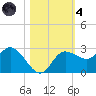 Bay Aristocrat Village tide chart for Thursday, November 4, 2021