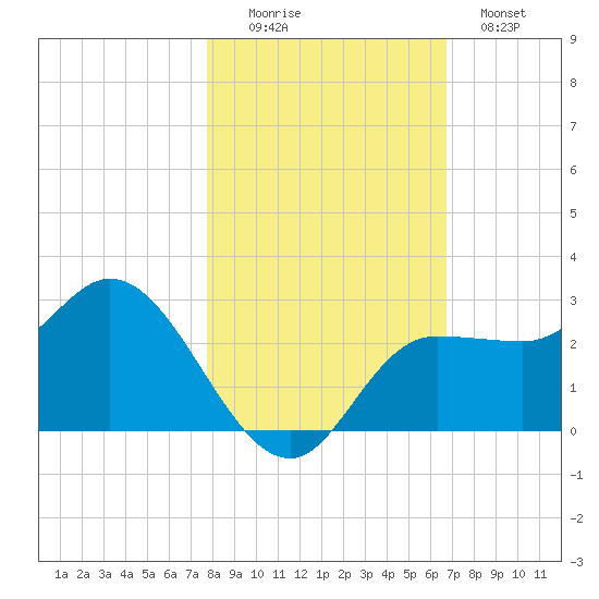 Bay Aristocrat Village tide chart for Saturday, November 6, 2021