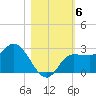 Bay Aristocrat Village tide chart for Saturday, November 6, 2021