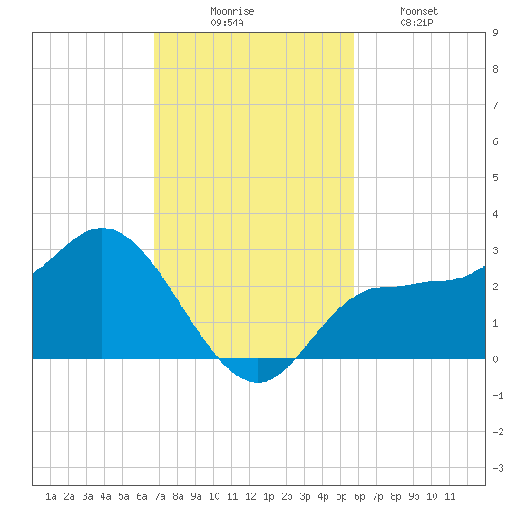 Bay Aristocrat Village tide chart for Sunday, November 7, 2021