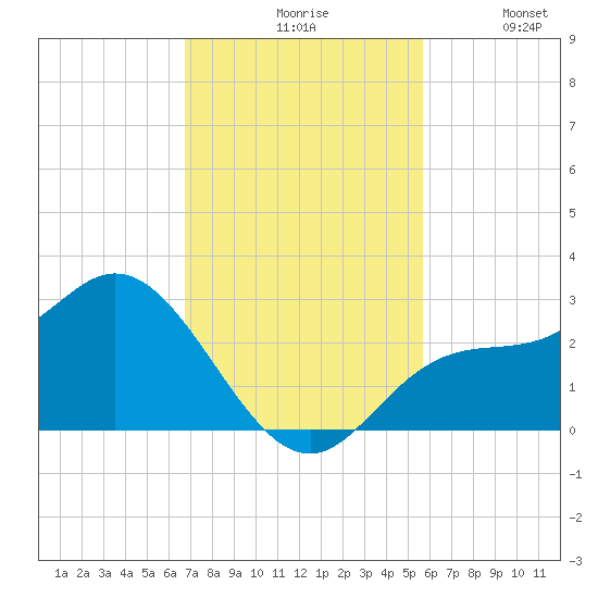 Bay Aristocrat Village tide chart for Monday, November 8, 2021
