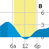 Bay Aristocrat Village tide chart for Monday, November 8, 2021