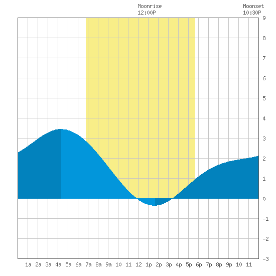 Bay Aristocrat Village tide chart for Tuesday, November 9, 2021