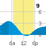 Bay Aristocrat Village tide chart for Tuesday, November 9, 2021
