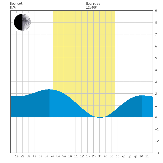 Bay Aristocrat Village tide chart for Friday, December 10, 2021
