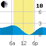 Bay Aristocrat Village tide chart for Friday, December 10, 2021