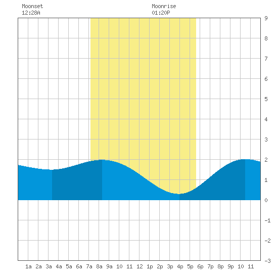 Bay Aristocrat Village tide chart for Saturday, December 11, 2021