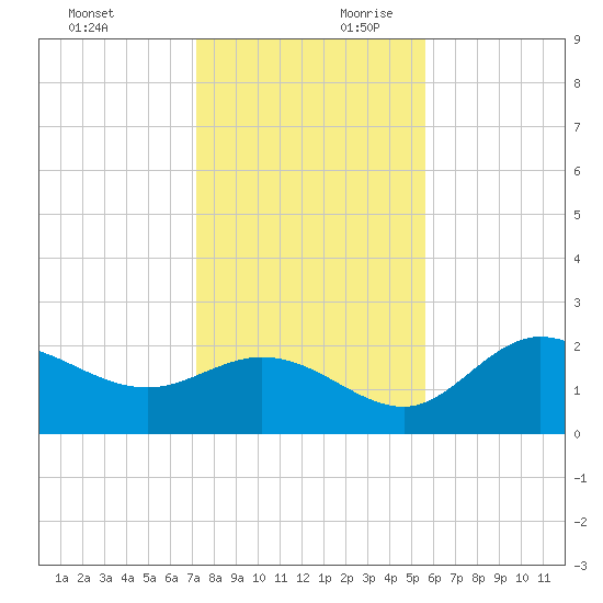 Bay Aristocrat Village tide chart for Sunday, December 12, 2021