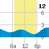 Bay Aristocrat Village tide chart for Sunday, December 12, 2021