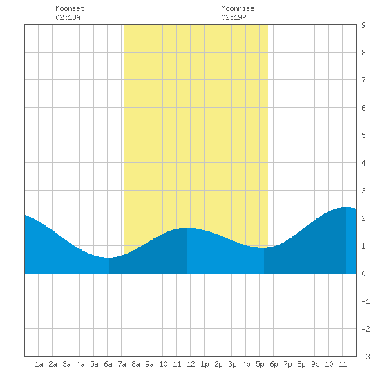 Bay Aristocrat Village tide chart for Monday, December 13, 2021
