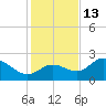Bay Aristocrat Village tide chart for Monday, December 13, 2021