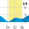 Bay Aristocrat Village tide chart for Tuesday, December 14, 2021